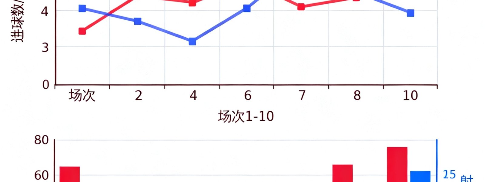历史交锋数据可视化图表，以折线图和柱状图展示曼联与利物浦近10场对决的进球数、控球率和射门次数对比